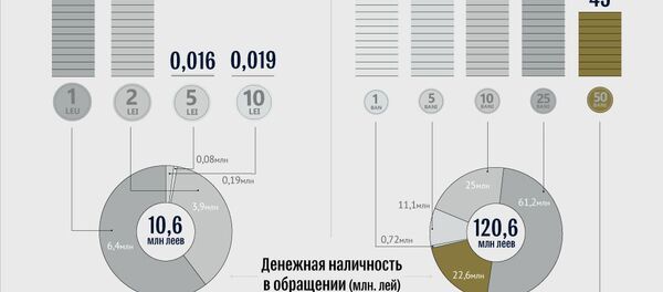 Сколько денег находится в обращении в Молдове Сколько денег находится в обращении в Молдове - Sputnik Молдова