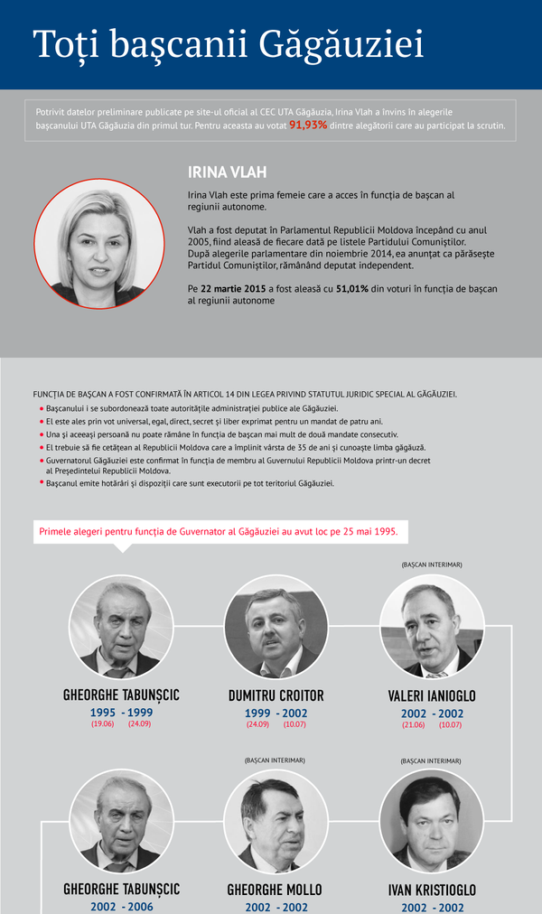 Irina Vlah, felicitată de Dmitri Kozak după victoria în alegerile din Găgăuzia Irina Vlah, felicitată de Dmitri Kozak după victoria în alegerile din Găgăuzia - Sputnik Moldova