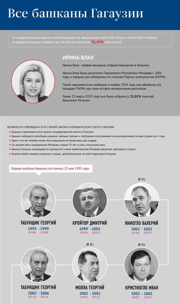 Как проходили выборы башкана Гагаузии: хроника событий - Sputnik Молдова