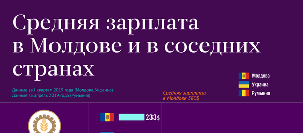Средняя зарплата в Молдове и в соседних странах Средняя зарплата в Молдове и в соседних странах - Sputnik Молдова