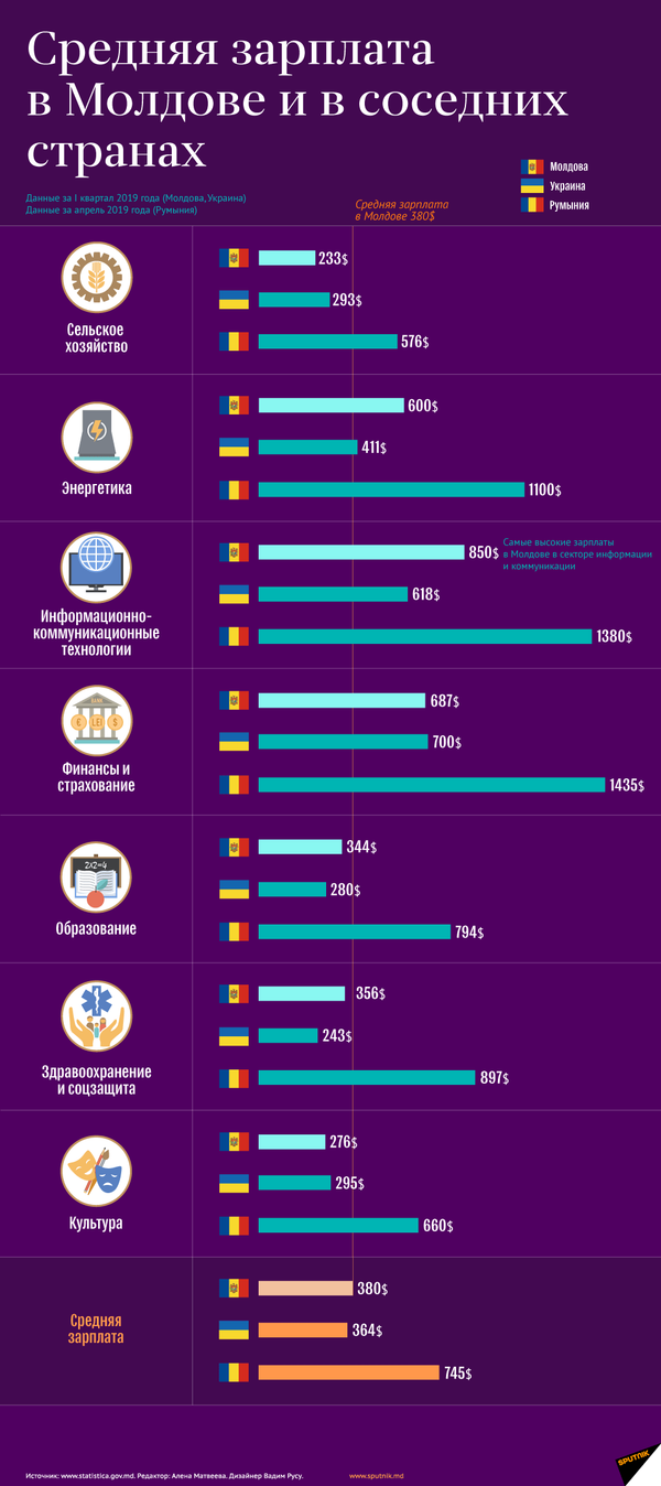 В следующие три года средняя зарплата в Молдове будет расти - минэкономики В следующие три года средняя зарплата в Молдове будет расти - минэкономики - Sputnik Молдова