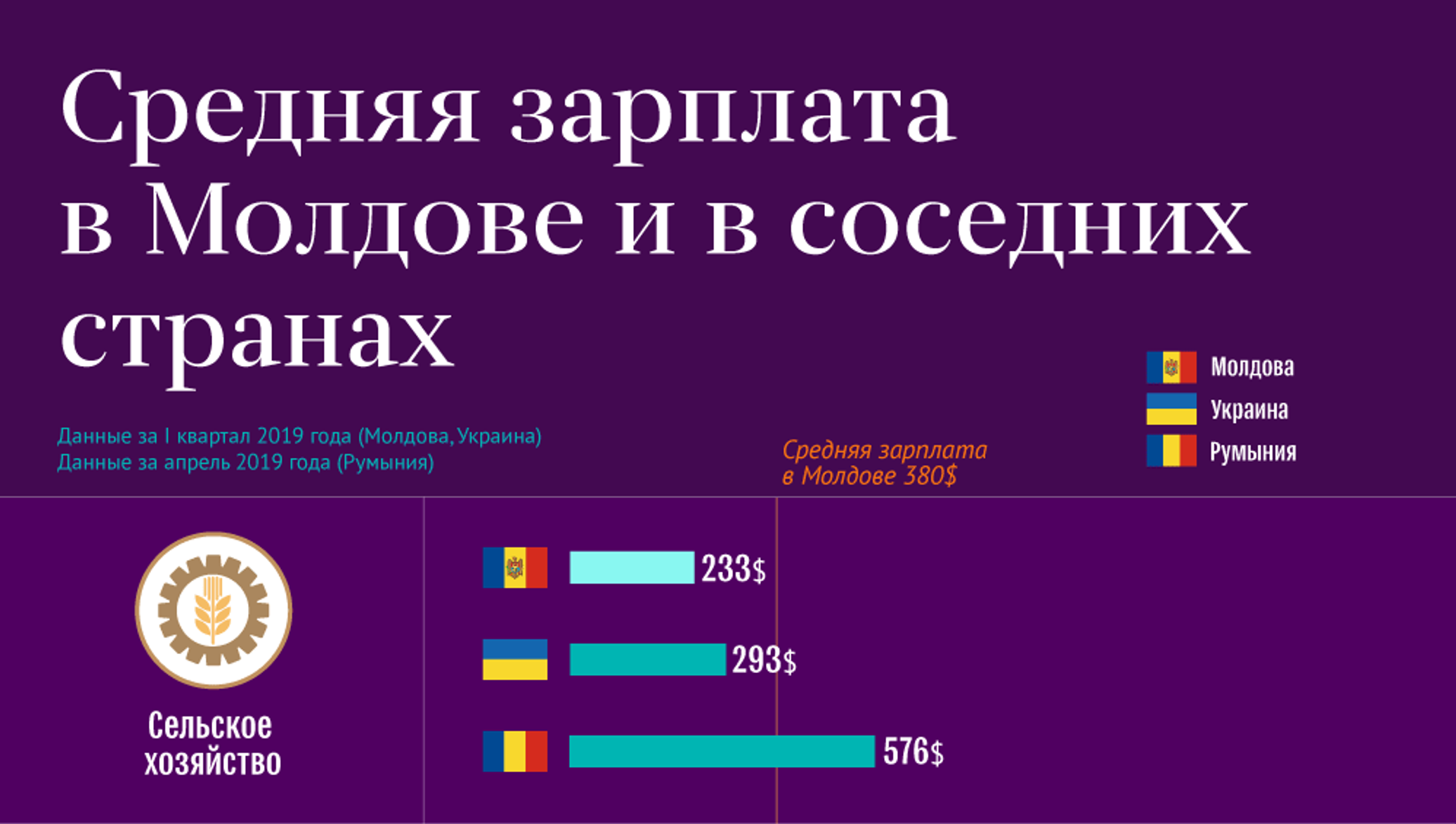 Курс валюты кишинев молдова. Средняя зарплата в Молдове. Средняя зарплата в Кишиневе. Средняя ЗП В Молдавии. Кишинев зарплата.