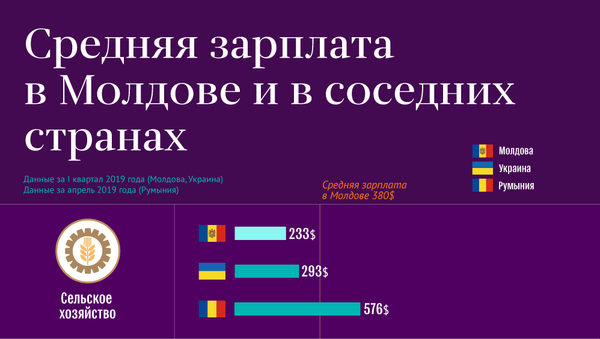 Средняя зарплата в Молдове и в соседних странах - Sputnik Молдова