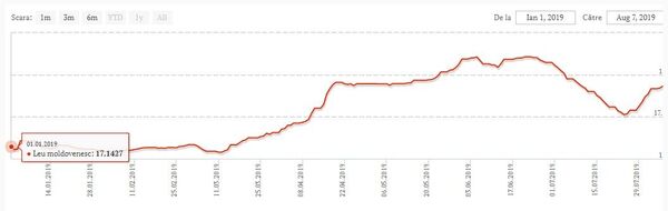 Курс валют: что задумали евро и доллар - Sputnik Молдова