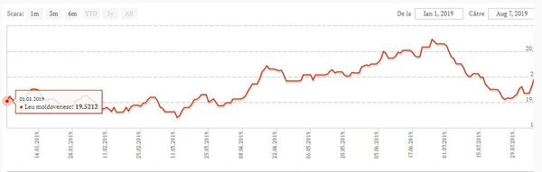 Курс валют: что задумали евро и доллар - Sputnik Молдова