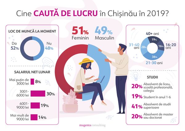 Moldoveni care-și caută un loc de muncă: Cine sunt și ce doresc - sondaj Moldoveni care-și caută un loc de muncă: Cine sunt și ce doresc - sondaj - Sputnik Moldova