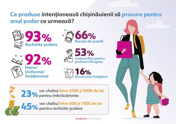 Haine și încălțăminte pentru școală: Cât vor cheltui părinții din Chișinău - sondaj Haine și încălțăminte pentru școală: Cât vor cheltui părinții din Chișinău - sondaj - Sputnik Moldova