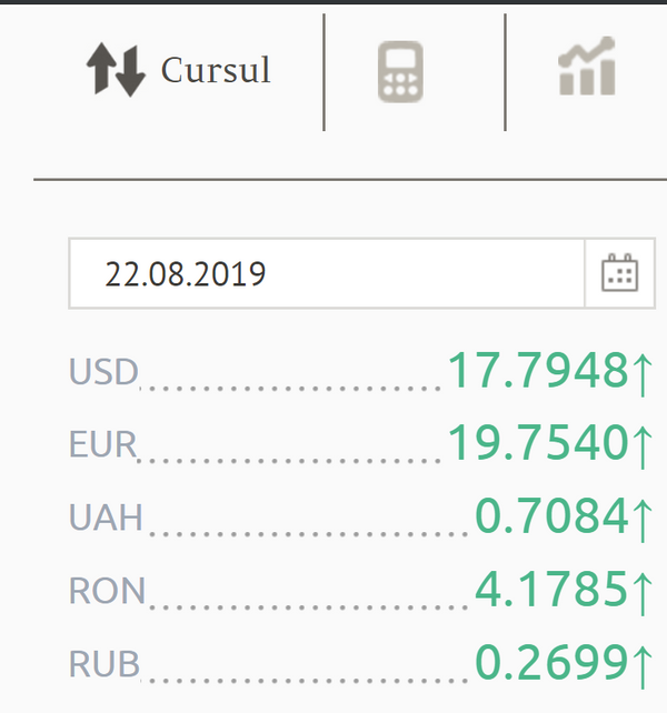 Euro și dolarul se scumpesc fulgerător: Cursul valutar al BNM pentru 22 august Euro și dolarul se scumpesc fulgerător: Cursul valutar al BNM pentru 22 august - Sputnik Moldova