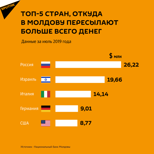 Топ-5 стран, откуда в Молдову поступает больше всего денег - Sputnik Молдова