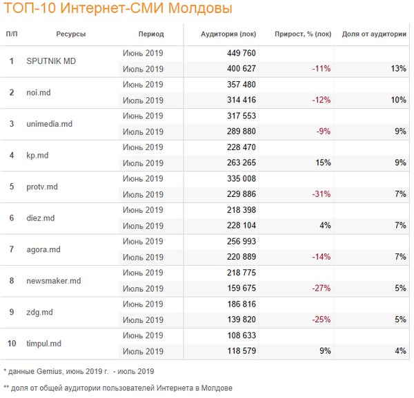 Sputnik Moldova își păstrează poziția de lider în spațiul media din țară Sputnik Moldova își păstrează poziția de lider în spațiul media din țară - Sputnik Moldova