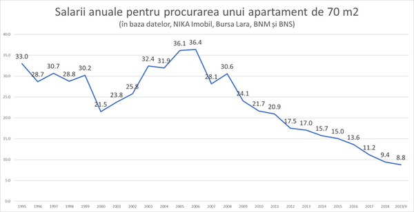 Ce se întâmplă cu prețurile apartamentelor, după 11 ani de descreștere continuă Ce se întâmplă cu prețurile apartamentelor, după 11 ani de descreștere continuă - Sputnik Moldova