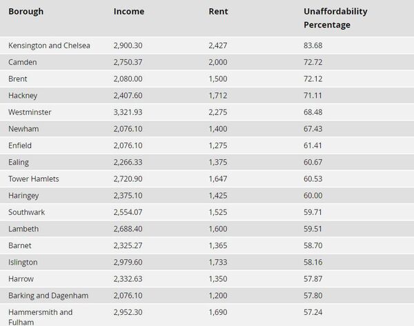 Cele mai mari și mai ieftine chirii din Londra: În ce sectoare se află  - Sputnik Moldova