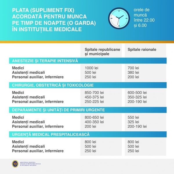 Cresc salariile medicilor: Iată cine va ridica 1000 de lei pentru o noapte de muncă Cresc salariile medicilor: Iată cine va ridica 1000 de lei pentru o noapte de muncă - Sputnik Moldova
