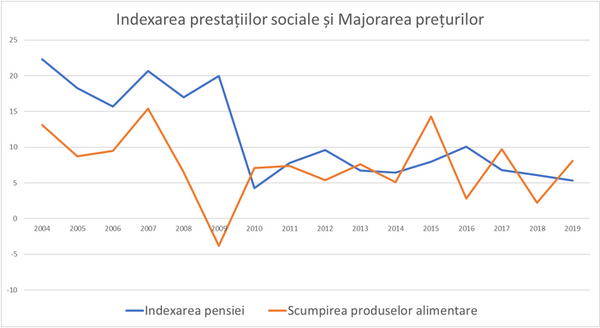 Expert: De ce pensia nominală crește, dar pensionarii o duc tot mai prost Expert: De ce pensia nominală crește, dar pensionarii o duc tot mai prost - Sputnik Moldova