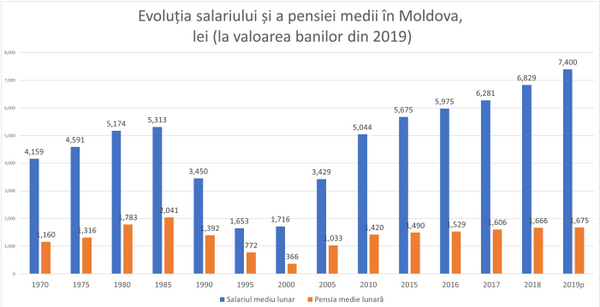 Expert: De ce pensia nominală crește, dar pensionarii o duc tot mai prost Expert: De ce pensia nominală crește, dar pensionarii o duc tot mai prost - Sputnik Moldova