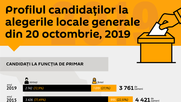 Profilul candidaților la alegerile locale generale din 20 octombrie, 2019  - Sputnik Moldova