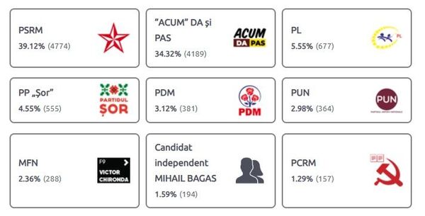 ACUM și PSRM - majoritate absolută în Consiliul Municipal Chișinău ACUM și PSRM - majoritate absolută în Consiliul Municipal Chișinău - Sputnik Moldova-România
