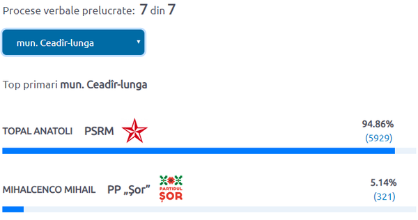 Municipiile care și-au ales primarii din primul tur: Rezultatele finale - Sputnik Moldova