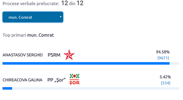 Municipiile care și-au ales primarii din primul tur: Rezultatele finale - Sputnik Moldova