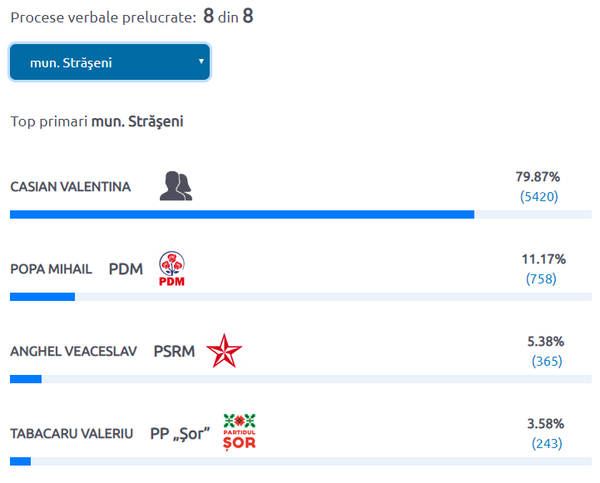 Municipiile care și-au ales primarii din primul tur: Rezultatele finale - Sputnik Moldova