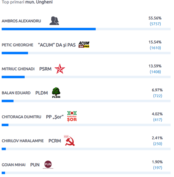 Municipiile care și-au ales primarii din primul tur: Rezultatele finale - Sputnik Moldova