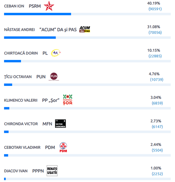 Rezultate alegeri în Chișinău (100%): Ceban și Năstase, în turul 2 - diferența de voturi Rezultate alegeri în Chișinău (100%): Ceban și Năstase, în turul 2 - diferența de voturi - Sputnik Moldova-România