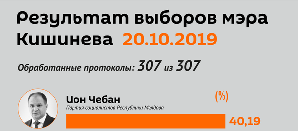 Результат выборов мэра Кишинева 20.10.2019 Результат выборов мэра Кишинева 20.10.2019 - Sputnik Молдова