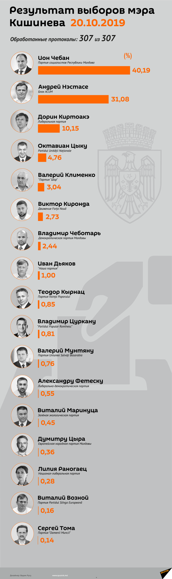ЦИК Молдовы принял решение по втором туру местных выборов ЦИК Молдовы принял решение по втором туру местных выборов - Sputnik Молдова