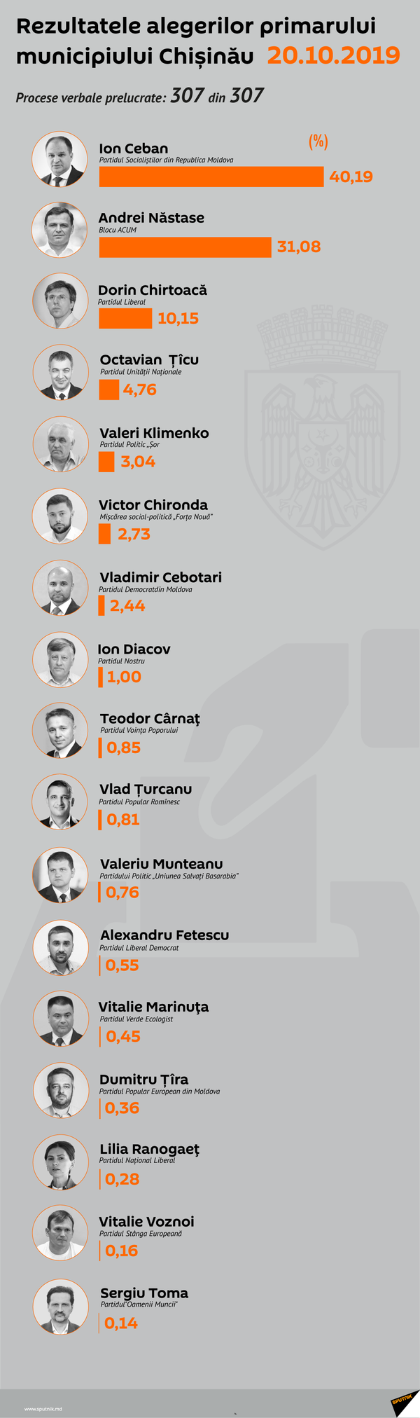 Andrei Năstase se și vede în fotoliul pe primar al Capitalei Andrei Năstase se și vede în fotoliul pe primar al Capitalei - Sputnik Moldova