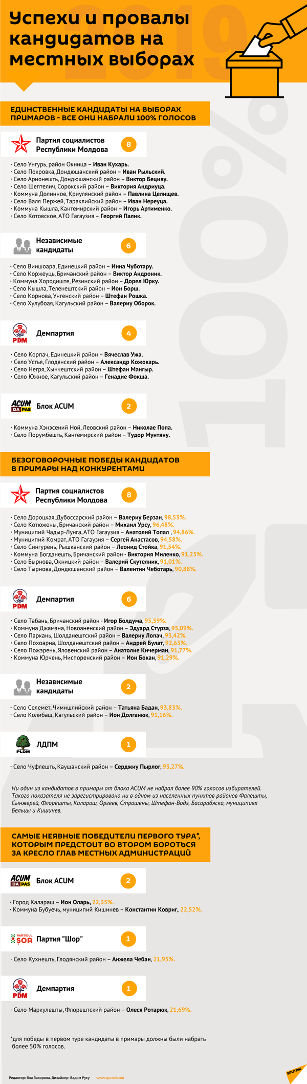 В ЦИК прокомментировали обнаружение бюллетеней на свалке в Штефан-Водэ В ЦИК прокомментировали обнаружение бюллетеней на свалке в Штефан-Водэ - Sputnik Молдова