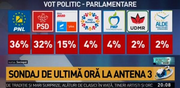 Sondaj BOMBĂ de ultimă oră – surprize de la PSD și Dan Barna Sondaj BOMBĂ de ultimă oră – surprize de la PSD și Dan Barna - Sputnik Moldova-România