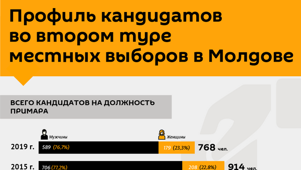 Профиль кандидатов во втором туре местных выборов в Молдове - Sputnik Молдова