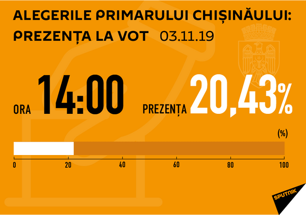 Turul doi al alegerilor locale: Primele concluzii și rezultate Turul doi al alegerilor locale: Primele concluzii și rezultate - Sputnik Moldova