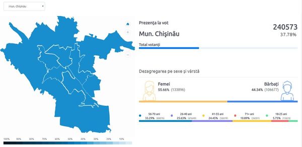 Prezența la vot în alegerile din Chișinău, mai mare decât în primul tur Prezența la vot în alegerile din Chișinău, mai mare decât în primul tur - Sputnik Moldova-România