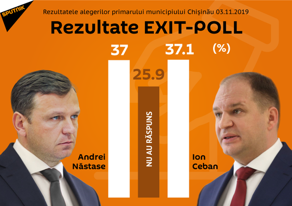 Ultima oră: Rezultatele exit-poll ale turului doi Ultima oră: Rezultatele exit-poll ale turului doi - Sputnik Moldova-România