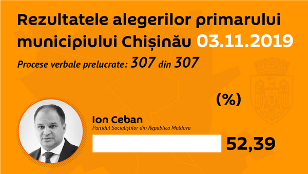 Rezultatele alegerilor primarului municipiului Chișinău  - Sputnik Moldova