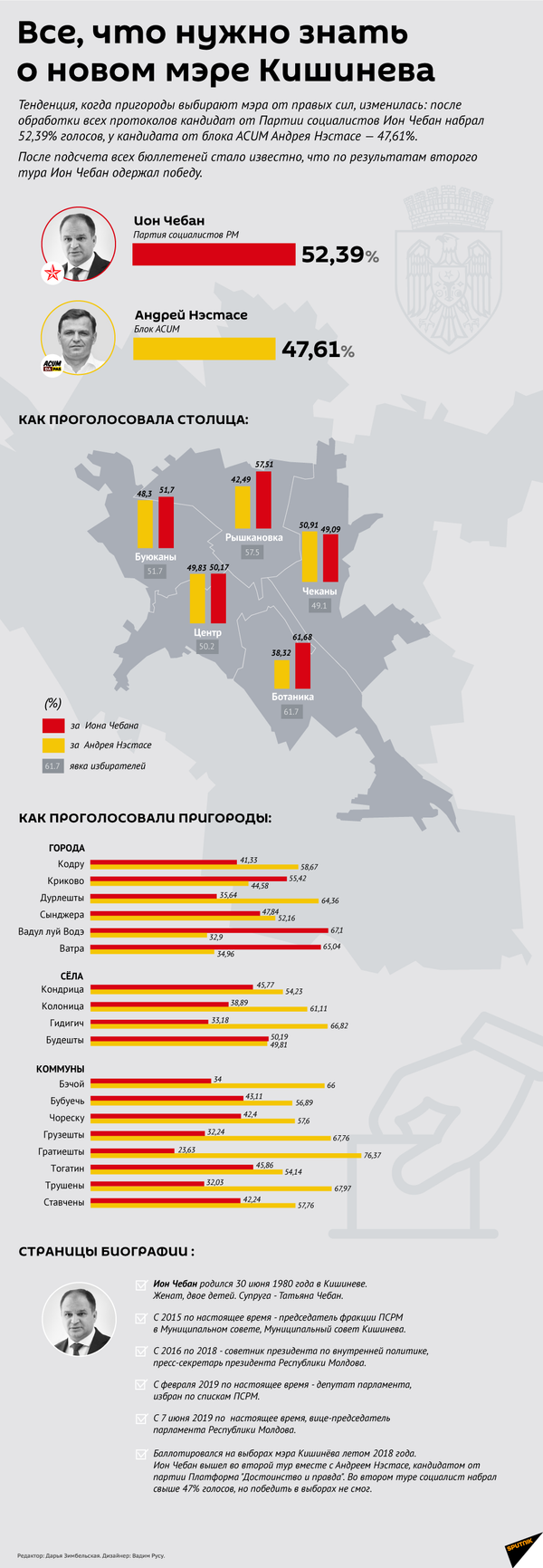 Нэстасе о планах: иду в МВД и буду бороться с коррупцией, но сначала - в мэрию Нэстасе о планах: иду в МВД и буду бороться с коррупцией, но сначала - в мэрию - Sputnik Молдова