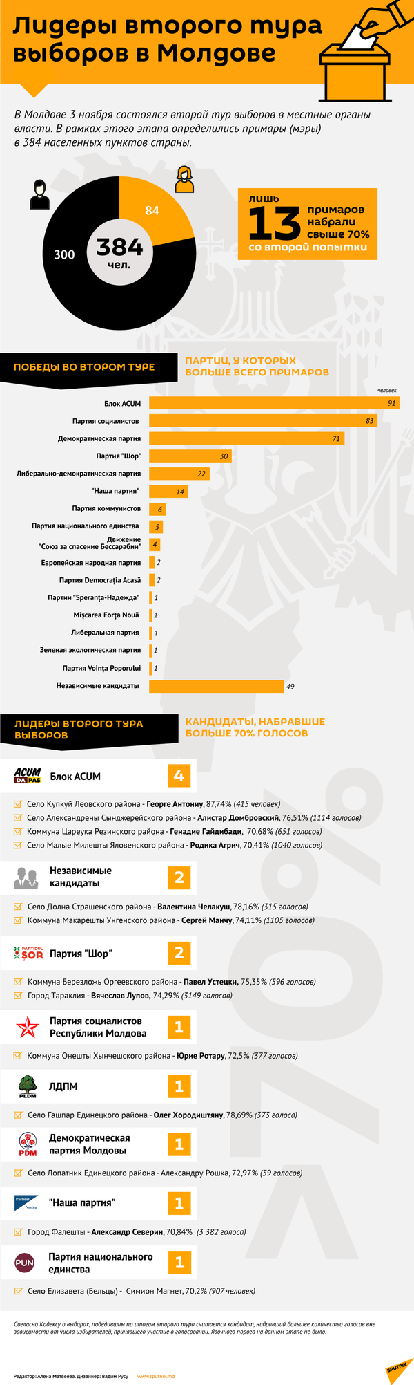 Сколько женщин мэров насчитывается в Молдове Сколько женщин мэров насчитывается в Молдове - Sputnik Молдова