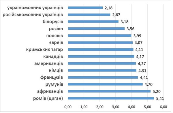 Studiu: românii, printre cele mai netolerate etniii din Ucraina Studiu: românii, printre cele mai netolerate etniii din Ucraina - Sputnik Moldova-România