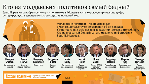 Кто в молдавской политике сколько зарабатывает и чем владеет - Sputnik Молдова