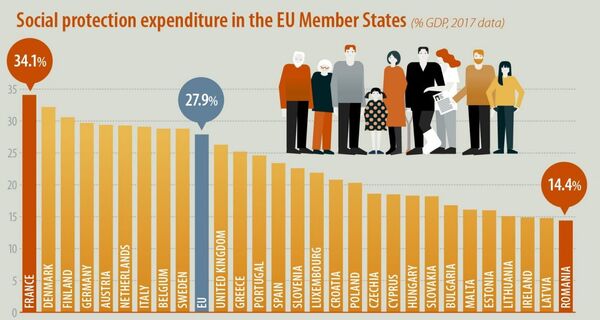 România, pe ultimul loc în UE la cheltuieli pentru protecția socială România, pe ultimul loc în UE la cheltuieli pentru protecția socială - Sputnik Moldova-România