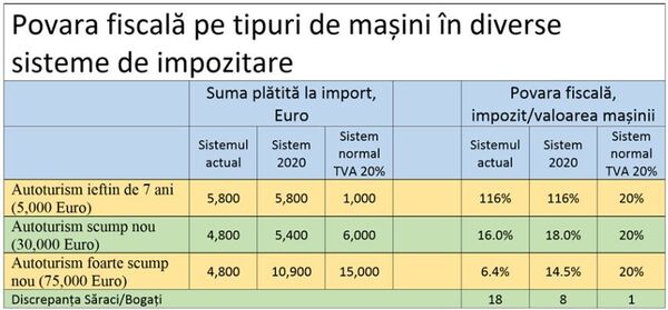 Paradox fiscal: Accizele pentru mașinile vechi, de 18 ori mai mari decât pentru cele noi Paradox fiscal: Accizele pentru mașinile vechi, de 18 ori mai mari decât pentru cele noi - Sputnik Moldova