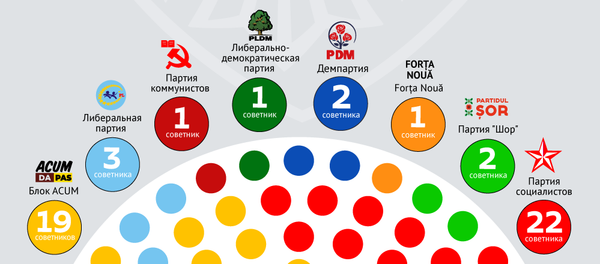 Руководство Кишинева: первые лица мэрии и состав мунсовета Руководство Кишинева: первые лица мэрии и состав мунсовета - Sputnik Молдова