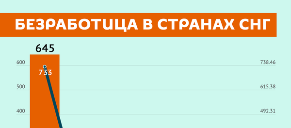 Инфографика: Безработица в странах СНГ - Sputnik Молдова