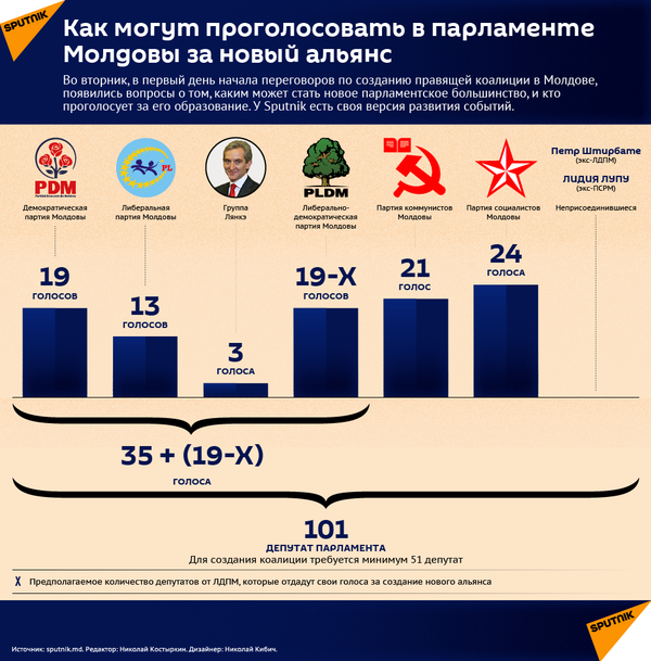 Как могут проголосовать в парламенте за новый альянс Как могут проголосовать в парламенте за новый альянс - Sputnik Молдова