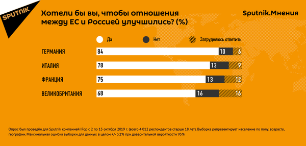 Sputnik.Мнения: большинство жителей ведущих стран ЕС - за улучшение отношений с РФ - Sputnik Молдова