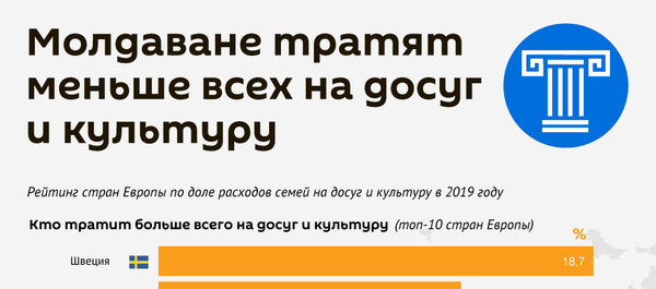 Молдаване тратят меньше всех на досуг и культуру Молдаване тратят меньше всех на досуг и культуру - Sputnik Молдова