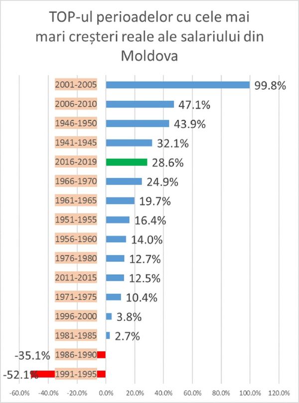 Salarii mai mici decât după al Doilea Război Mondial: Ioniță spulberă mitul despre lefuri Salarii mai mici decât după al Doilea Război Mondial: Ioniță spulberă mitul despre lefuri - Sputnik Moldova