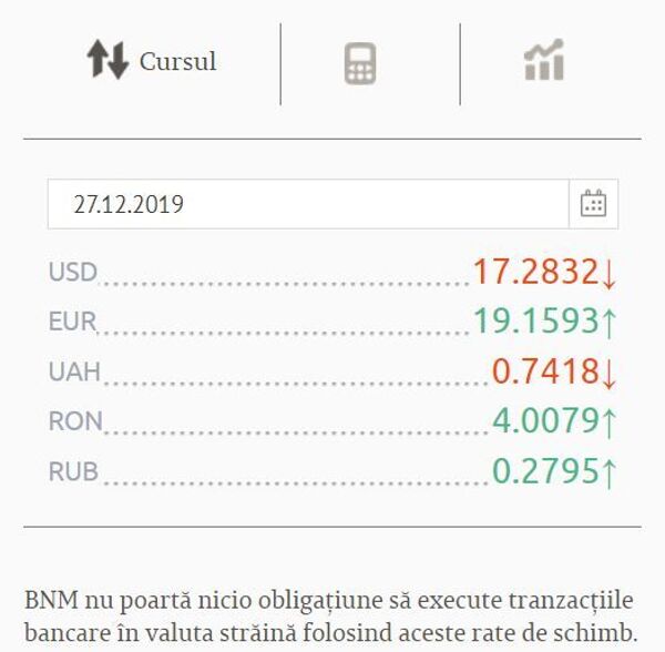 Curs valutar pentru 27 decembrie: Ce se întâmplă cu euro și dolarul Curs valutar pentru 27 decembrie: Ce se întâmplă cu euro și dolarul - Sputnik Moldova