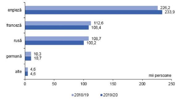 Numărul elevilor ce învață rusa ca limbă străină - în descreștere, engleza – în creștere Numărul elevilor ce învață rusa ca limbă străină - în descreștere, engleza – în creștere - Sputnik Moldova